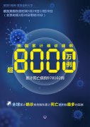 約翰斯·霍普金斯大學(xué):美國累計新冠確診病例超8000萬例